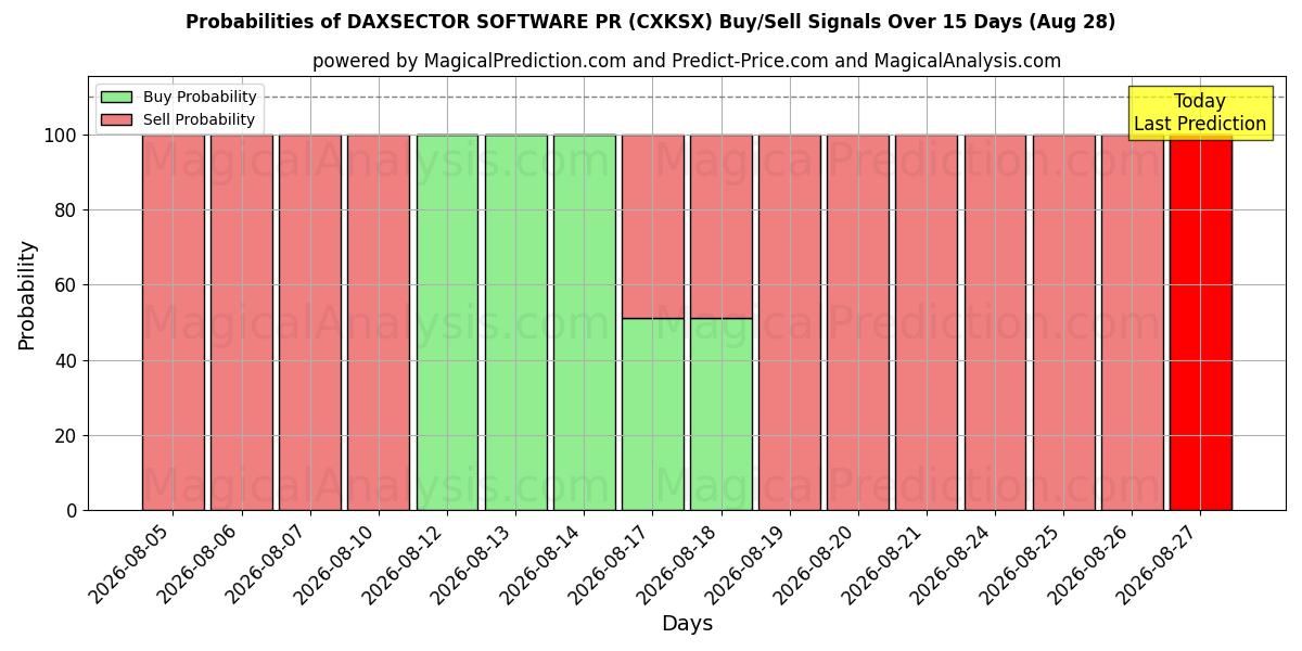 Probabilities of DAXSECTOR PROGRAMVARA PR (CXKSX) Buy/Sell Signals Using Several AI Models Over 5 Days (28 Aug) 