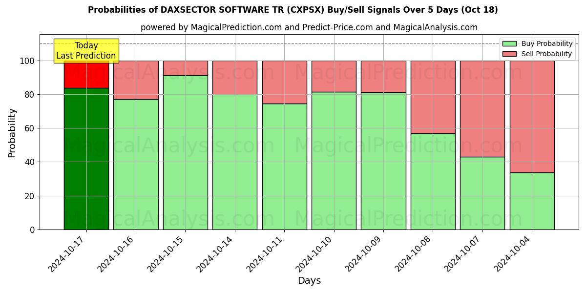 Probabilities of DAXSECTOR SOFTWARE TR (CXPSX) Buy/Sell Signals Using Several AI Models Over 5 Days (18 Oct) 