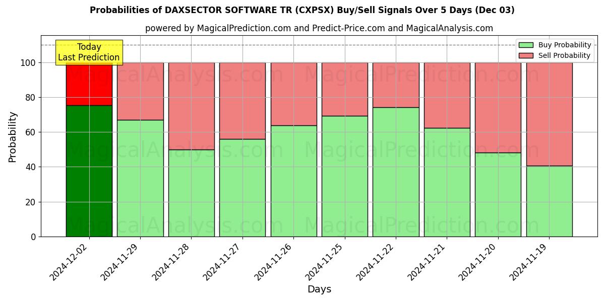 Probabilities of DAXSECTOR SOFTWARE TR (CXPSX) Buy/Sell Signals Using Several AI Models Over 5 Days (03 Dec) 