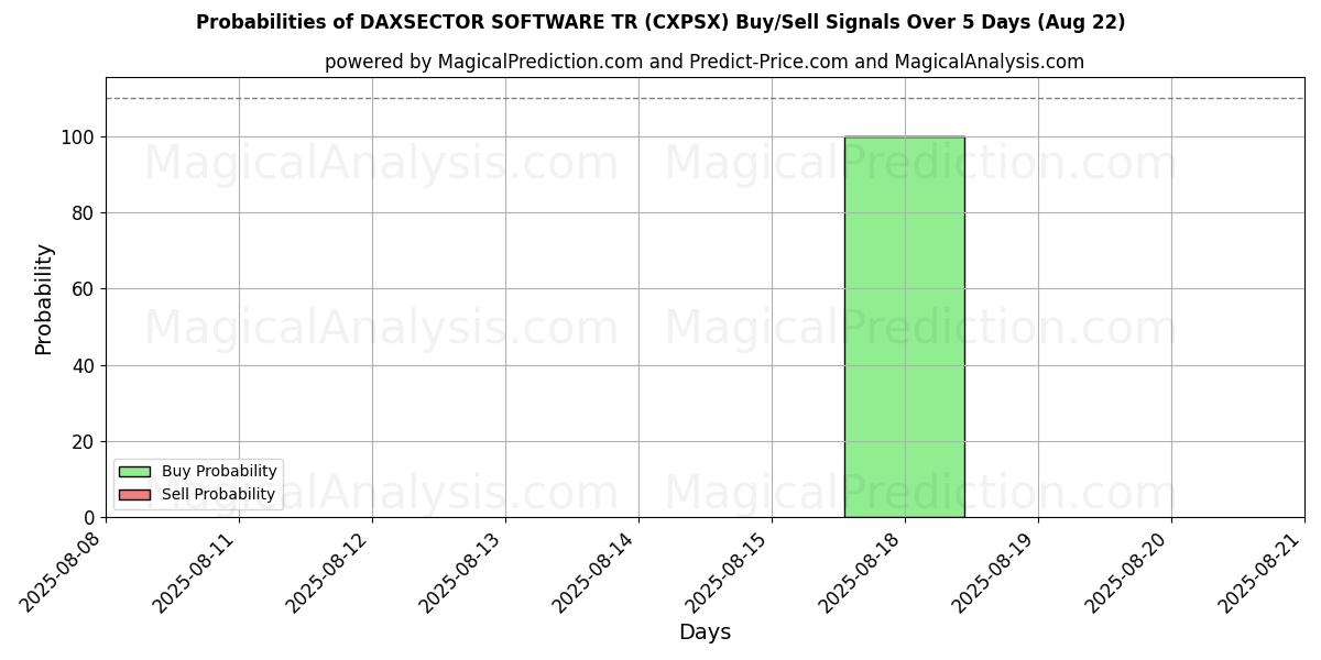 Probabilities of DAXSECTOR SOFTWARE TR (CXPSX) Buy/Sell Signals Using Several AI Models Over 5 Days (22 Aug) 