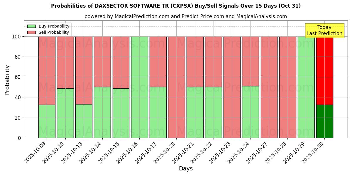 Probabilidades de Sinais de Compra/Venda DAXSECTOR SOFTWARE TR (CXPSX) Usando Vários Modelos de IA ao Longo de 10 Dias (30 Oct) Probabilities of DAXSECTOR SOFTWARE TR (CXPSX) Buy/Sell Signals Using Several AI Models Over 5 Days (30 Oct)