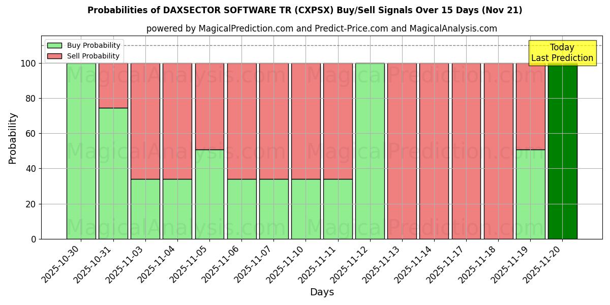Probabilities of DAXSECTOR SOFTWARE TR (CXPSX) Buy/Sell Signals Using Several AI Models Over 5 Days (21 Nov) 