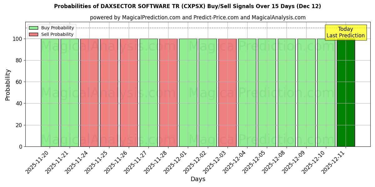 Probabilities of DAXSECTOR YAZILIMI TR (CXPSX) Buy/Sell Signals Using Several AI Models Over 5 Days (12 Dec) 