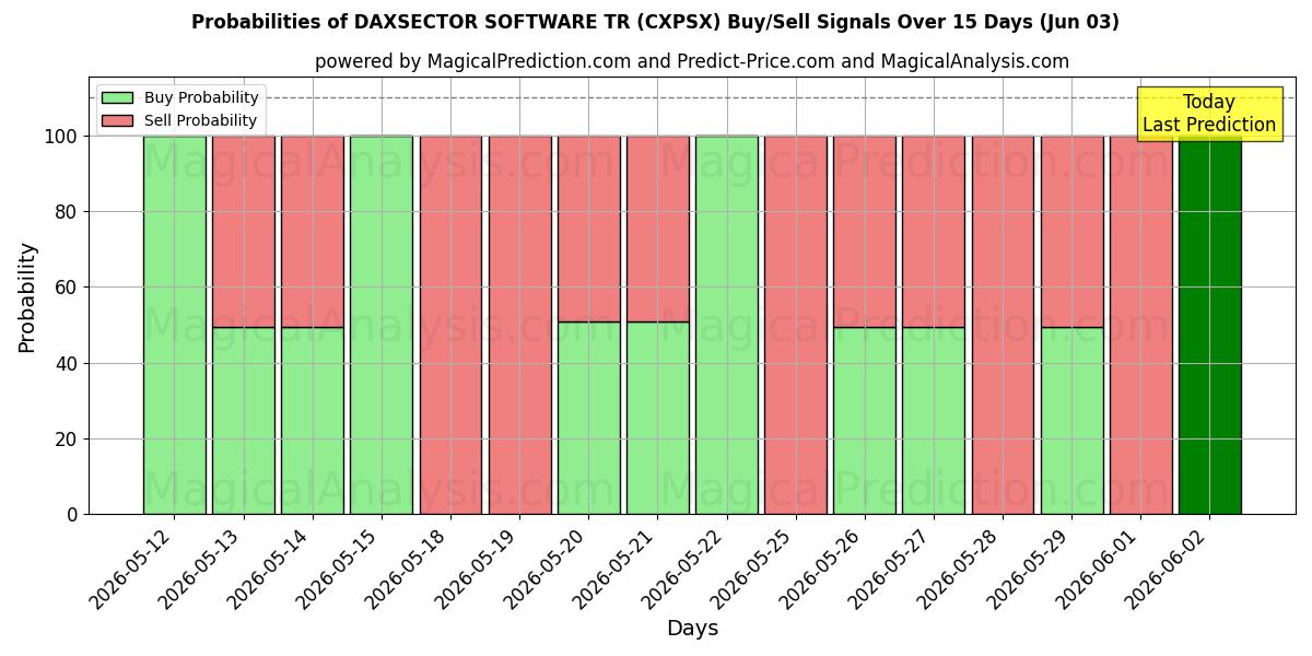 Probabilities of DAXSECTOR ソフトウェア TR (CXPSX) Buy/Sell Signals Using Several AI Models Over 5 Days (03 Jun) 