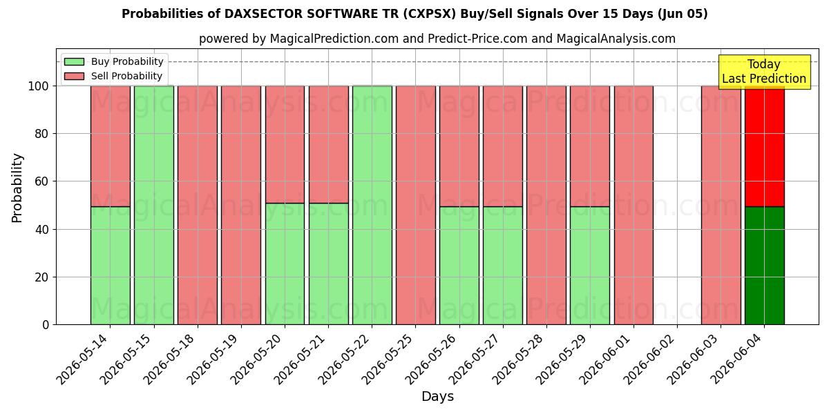 Probabilities of डैक्ससेक्टर सॉफ्टवेयर टी.आर (CXPSX) Buy/Sell Signals Using Several AI Models Over 5 Days (05 Jun) 