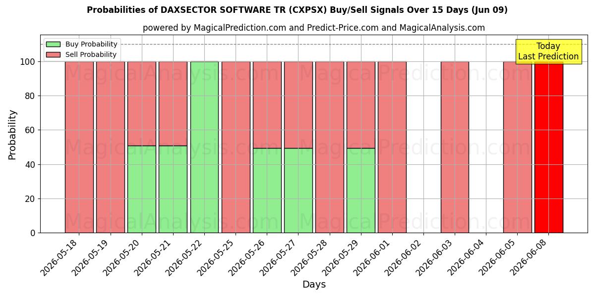 Probabilities of DAXSECTOR SOFTWARE TR (CXPSX) Buy/Sell Signals Using Several AI Models Over 5 Days (06 Jun) 