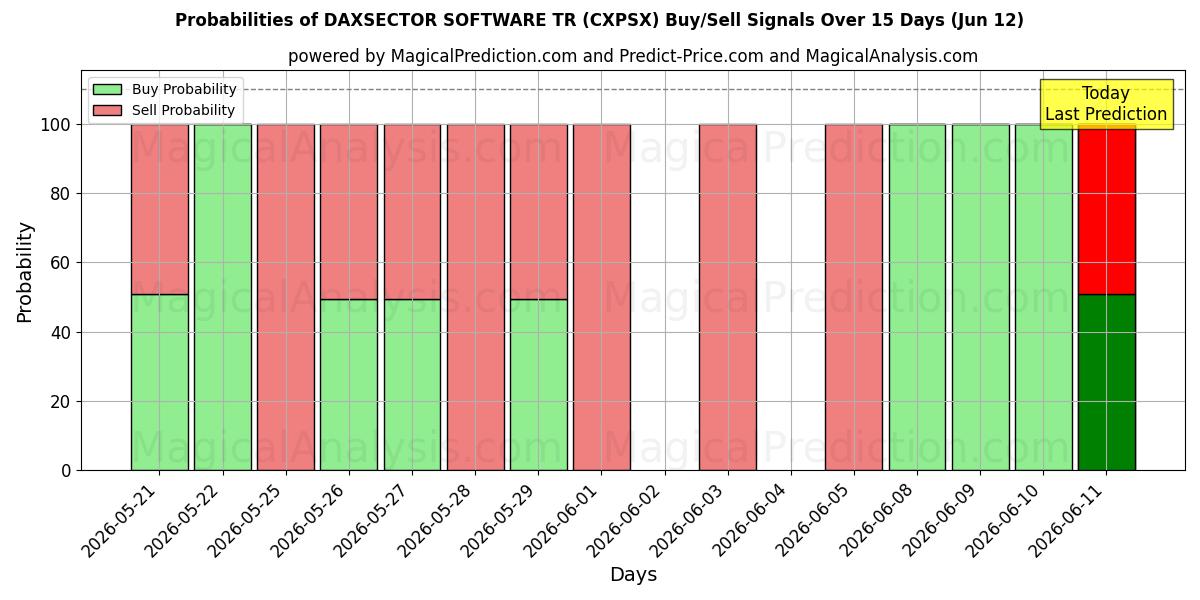 Probabilities of DAXSECTOR SOFTWARE TR (CXPSX) Buy/Sell Signals Using Several AI Models Over 5 Days (12 Jun) 