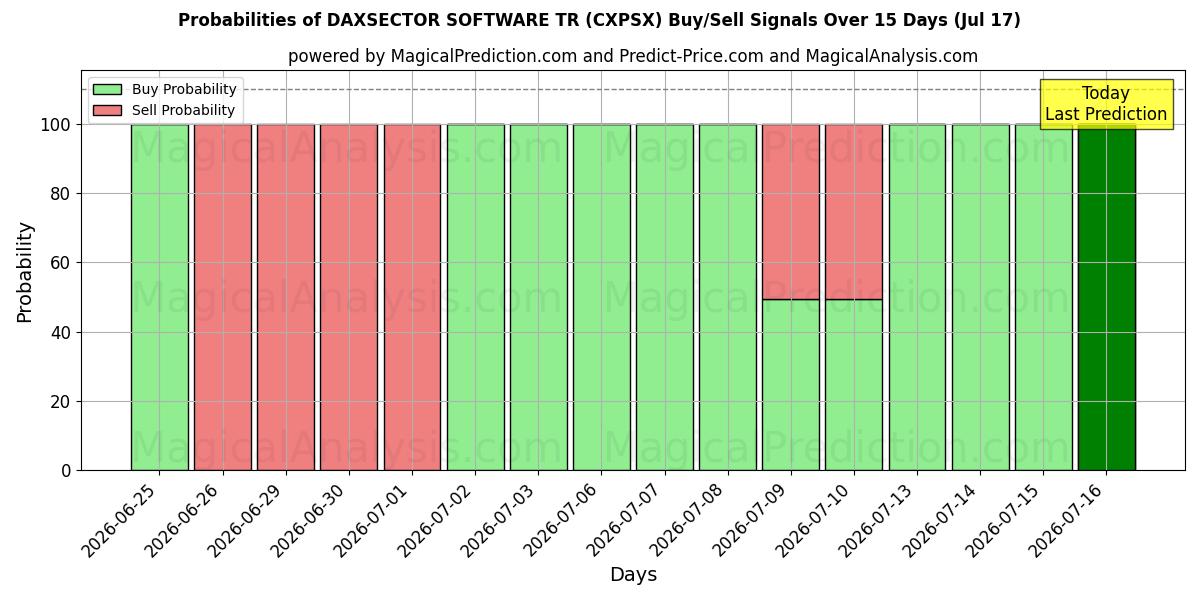 Probabilities of DAXSECTOR ソフトウェア TR (CXPSX) Buy/Sell Signals Using Several AI Models Over 5 Days (17 Jul) 