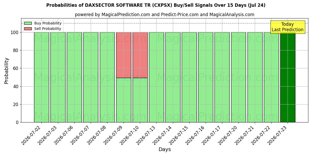 Probabilities of DAXSECTOR SOFTWARE TR (CXPSX) Buy/Sell Signals Using Several AI Models Over 5 Days (24 Jul) 