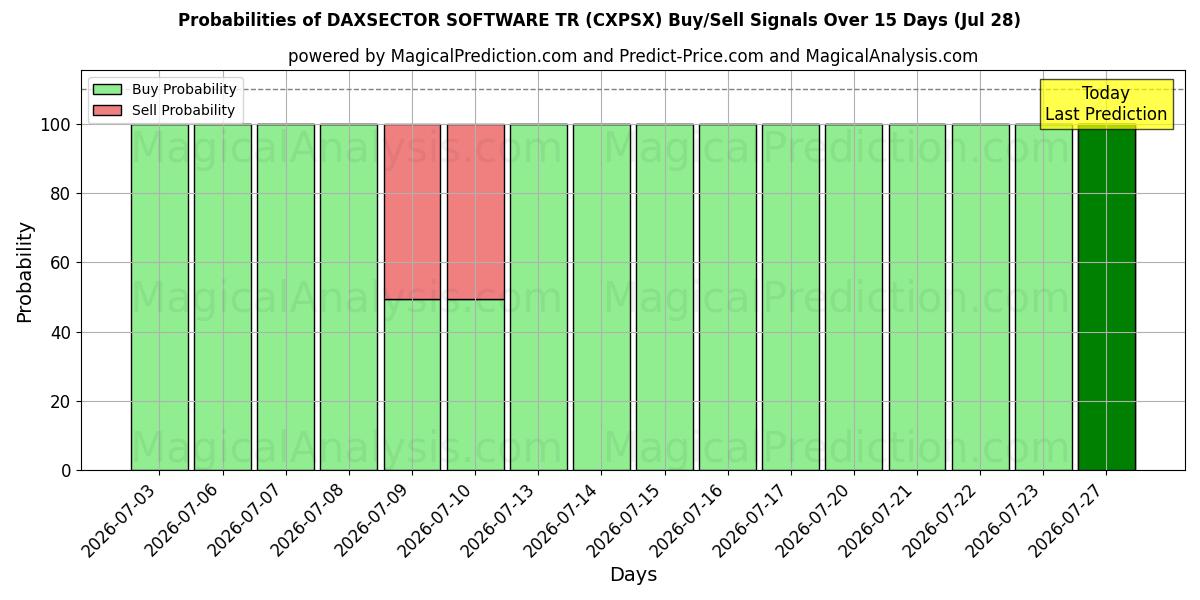 Probabilities of DAXSECTOR-SOFTWARE TR (CXPSX) Buy/Sell Signals Using Several AI Models Over 5 Days (28 Jul) 