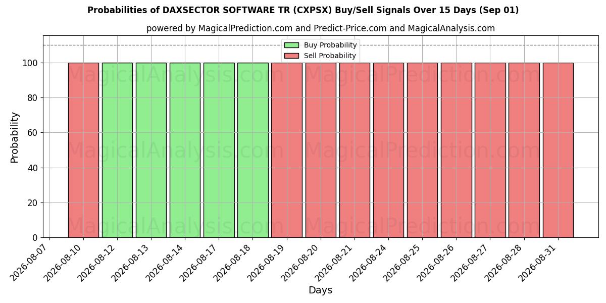 Probabilities of DAXSECTOR ソフトウェア TR (CXPSX) Buy/Sell Signals Using Several AI Models Over 5 Days (01 Sep) 