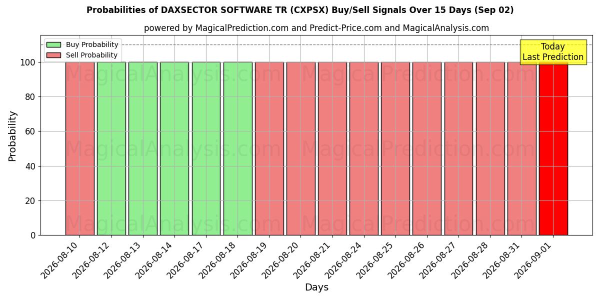 Probabilities of DAXSECTOR SOFTWARE TR (CXPSX) Buy/Sell Signals Using Several AI Models Over 5 Days (02 Sep) 