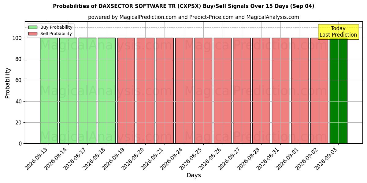 Probabilities of डैक्ससेक्टर सॉफ्टवेयर टी.आर (CXPSX) Buy/Sell Signals Using Several AI Models Over 5 Days (03 Sep) 
