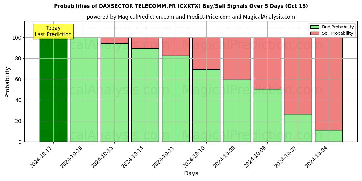 Probabilities of DAXSECTOR TELECOM.PR (CXKTX) Buy/Sell Signals Using Several AI Models Over 5 Days (18 Oct) 