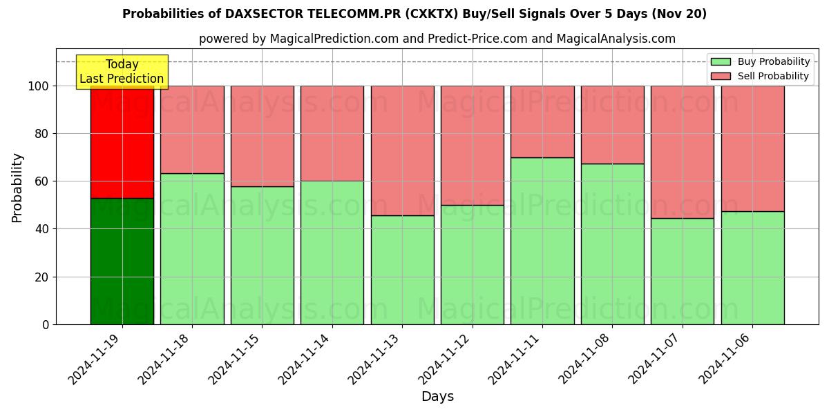 Probabilities of DAXSECTOR TELECOMM.PR (CXKTX) Buy/Sell Signals Using Several AI Models Over 5 Days (20 Nov) 