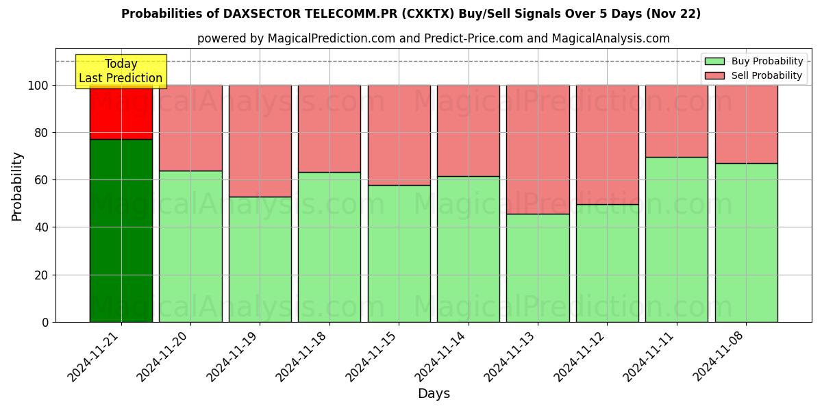 Probabilities of DAXSECTOR TELECOMM.PR (CXKTX) Buy/Sell Signals Using Several AI Models Over 5 Days (21 Nov) 