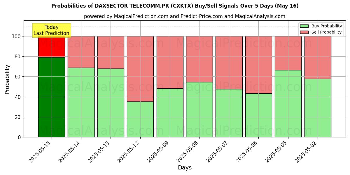 Probabilities of DAXSECTOR TELECOMM.PR (CXKTX) Buy/Sell Signals Using Several AI Models Over 5 Days (16 May) 