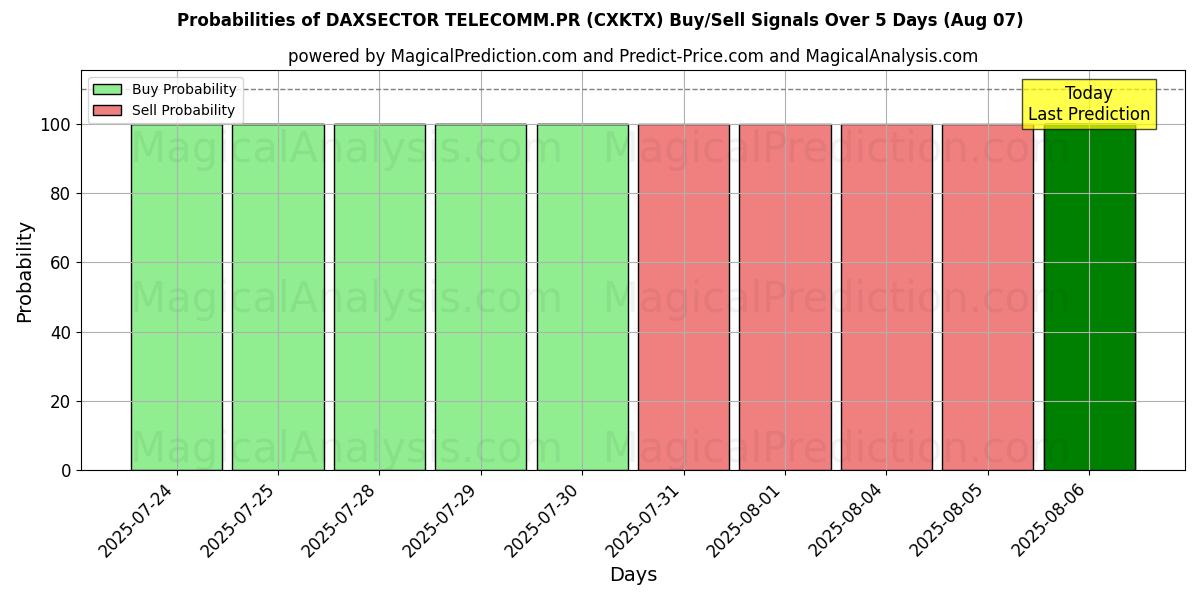 Probabilities of DAXSECTOR TELECOMM.PR (CXKTX) Buy/Sell Signals Using Several AI Models Over 5 Days (07 Aug) 
