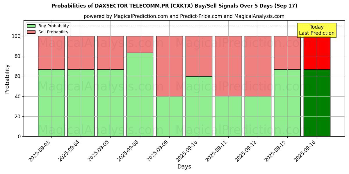 Probabilities of DAXSECTOR TELECOMM.PR (CXKTX) Buy/Sell Signals Using Several AI Models Over 5 Days (17 Sep) 