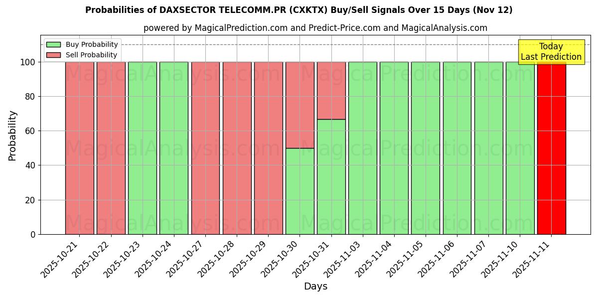 Probabilities of DAXSECTOR TELECOMM.PR (CXKTX) Buy/Sell Signals Using Several AI Models Over 5 Days (12 Nov) 