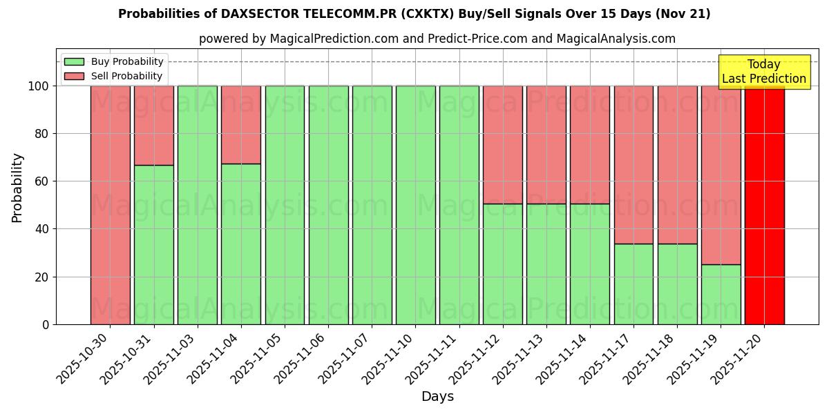 Probabilities of DAXSECTOR TELECOMM.PR (CXKTX) Buy/Sell Signals Using Several AI Models Over 5 Days (21 Nov) 