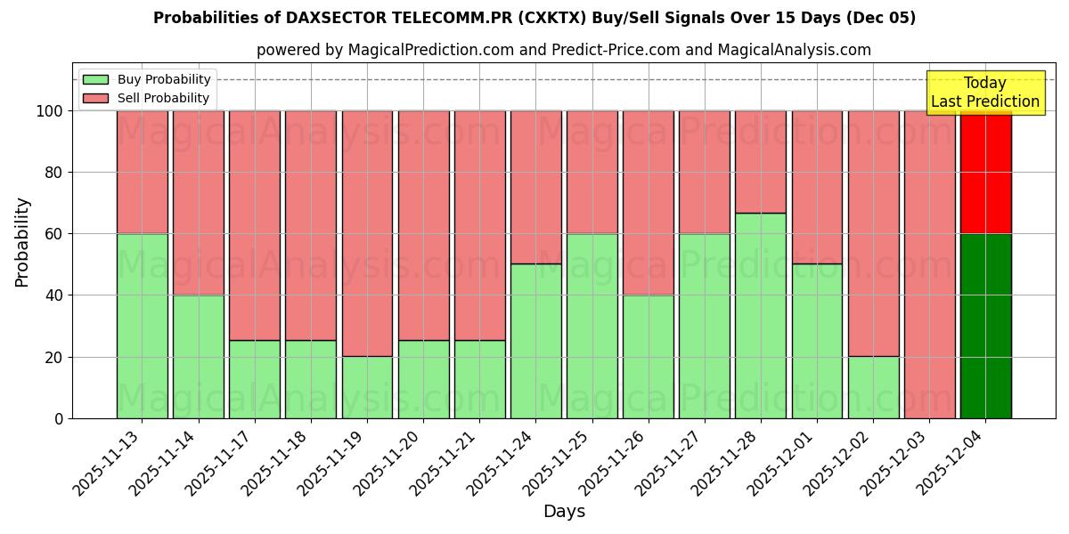 Probabilities of DAXSECTOR TELECOMM.PR (CXKTX) Buy/Sell Signals Using Several AI Models Over 5 Days (05 Dec) 