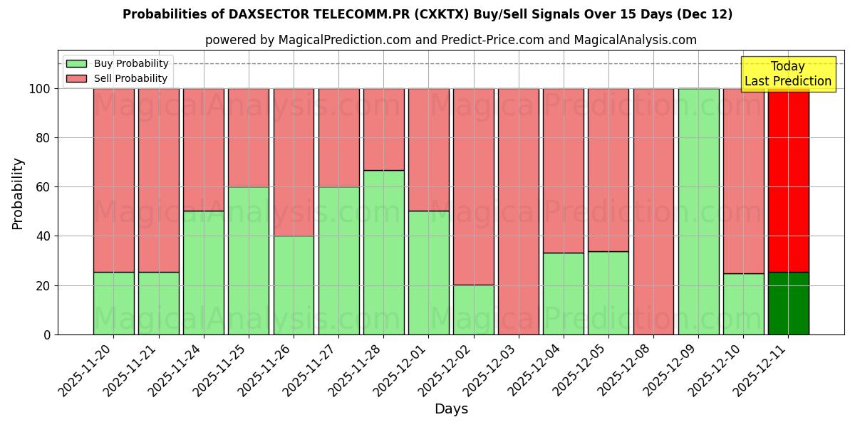 Probabilities of DAXSECTOR TELECOMM.PR (CXKTX) Buy/Sell Signals Using Several AI Models Over 5 Days (12 Dec) 