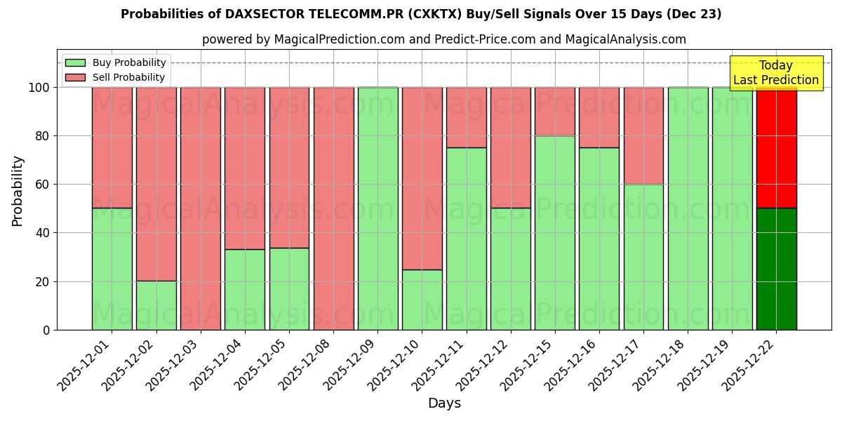 Probabilities of DAXSECTOR TELECOMM.PR (CXKTX) Buy/Sell Signals Using Several AI Models Over 5 Days (23 Dec) 
