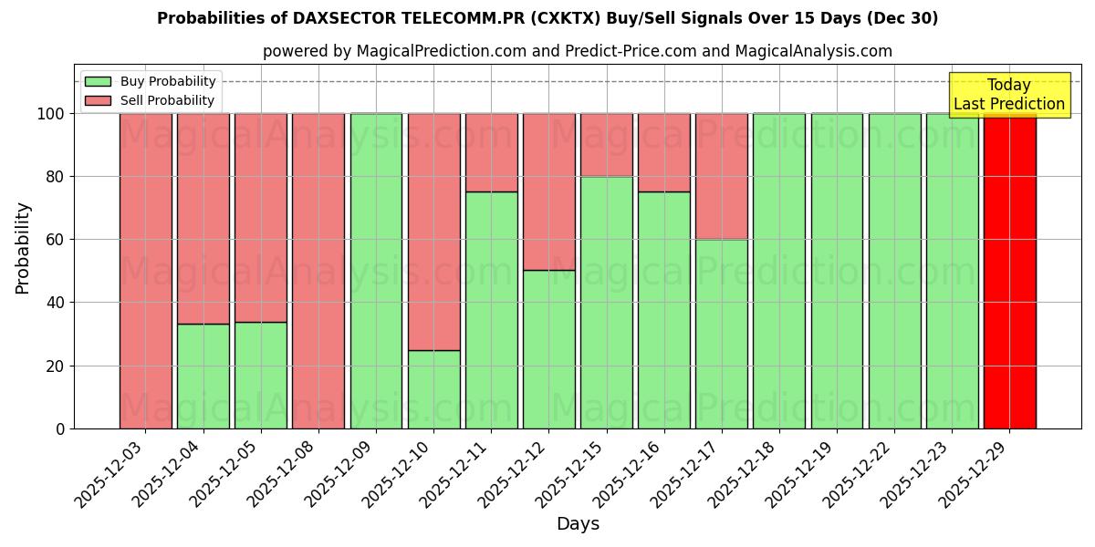 Probabilities of DAXSECTOR TELECOMM.PR (CXKTX) Buy/Sell Signals Using Several AI Models Over 5 Days (30 Dec) 
