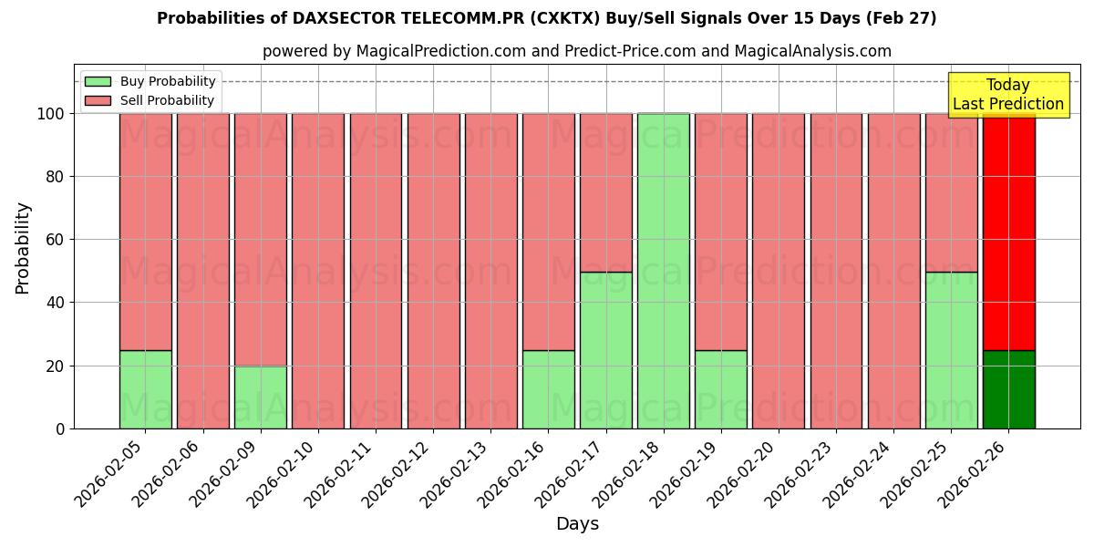 Probabilities of DAXSECTOR TELECOMM.PR (CXKTX) Buy/Sell Signals Using Several AI Models Over 5 Days (27 Feb) 