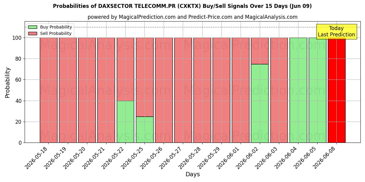 Probabilities of DAXSECTOR TELECOMM.PR (CXKTX) Buy/Sell Signals Using Several AI Models Over 5 Days (09 Jun) 