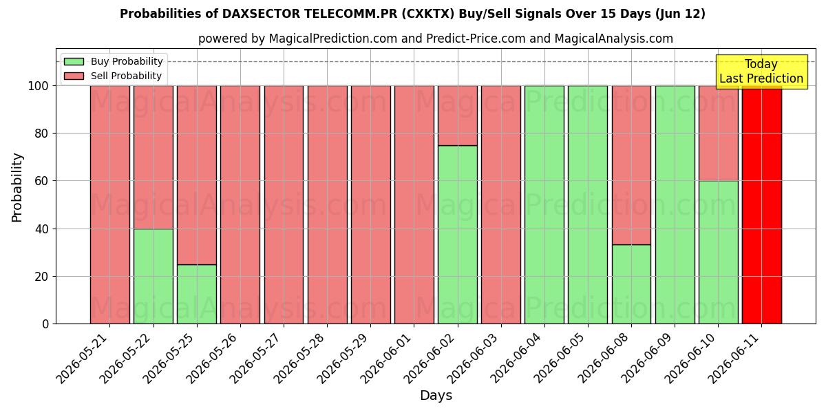 Probabilities of DAXSECTOR TELECOMM.PR (CXKTX) Buy/Sell Signals Using Several AI Models Over 5 Days (12 Jun) 