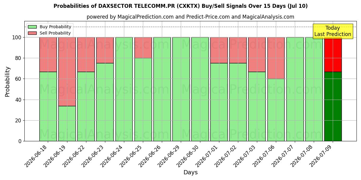 Probabilities of DAXSECTOR TELECOMM.PR (CXKTX) Buy/Sell Signals Using Several AI Models Over 5 Days (10 Jul) 