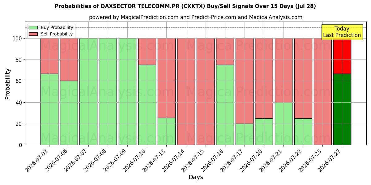 Probabilities of DAXSECTOR TELECOMM.PR (CXKTX) Buy/Sell Signals Using Several AI Models Over 5 Days (28 Jul) 
