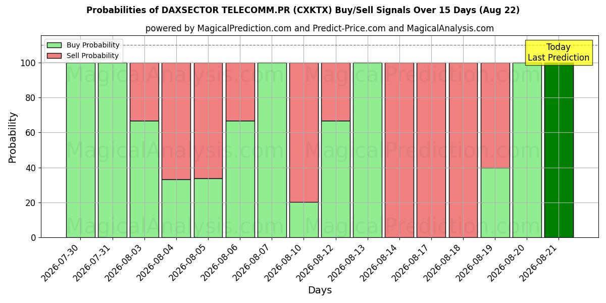 Probabilities of DAXSECTOR TELECOMM.PR (CXKTX) Buy/Sell Signals Using Several AI Models Over 5 Days (22 Aug) 