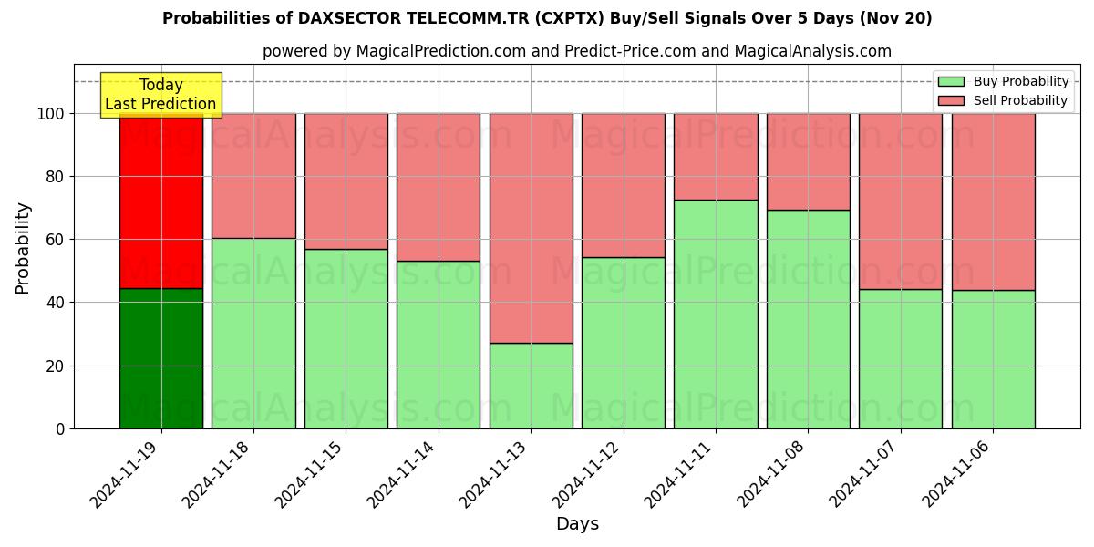 Probabilities of DAXSECTOR TELECOMM.TR (CXPTX) Buy/Sell Signals Using Several AI Models Over 5 Days (20 Nov) 