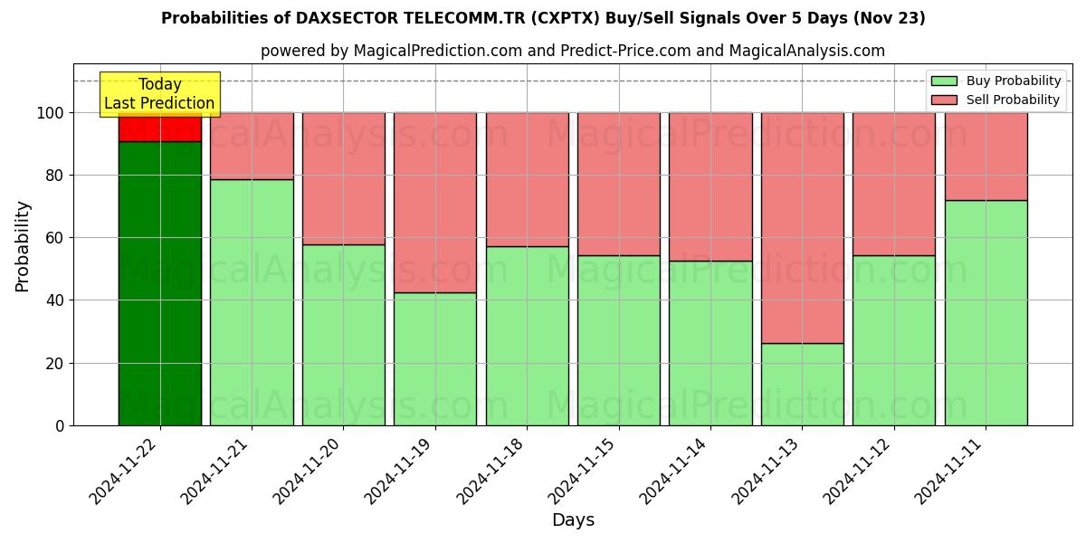 Probabilities of DAXSECTOR TELECOMM.TR (CXPTX) Buy/Sell Signals Using Several AI Models Over 5 Days (22 Nov) 