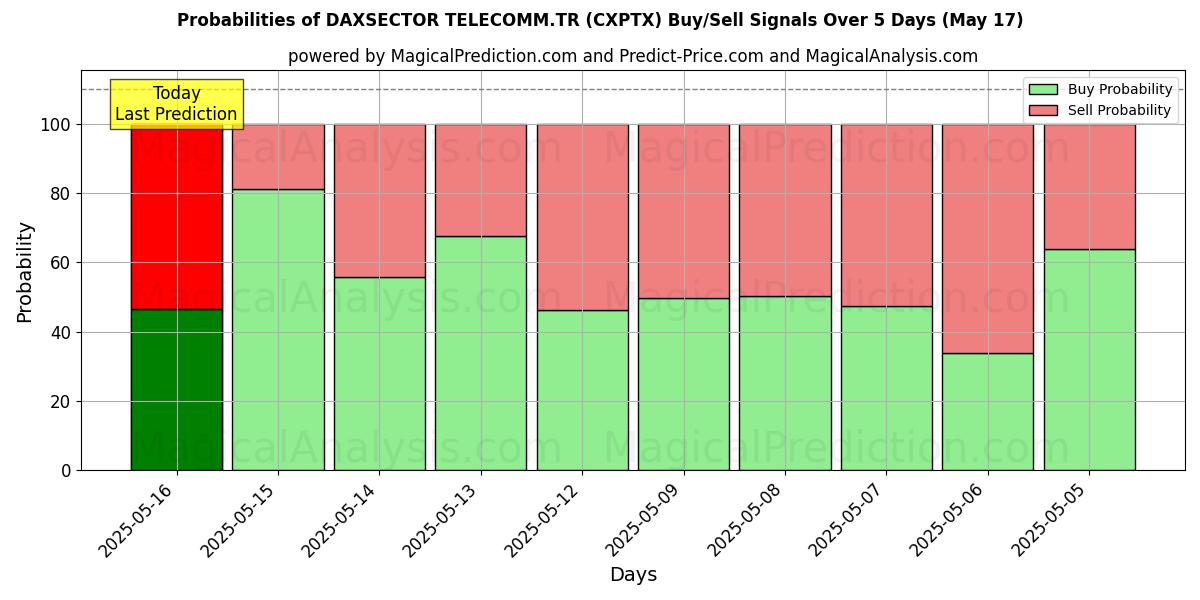 Probabilities of DAXSECTOR TELECOMM.TR (CXPTX) Buy/Sell Signals Using Several AI Models Over 5 Days (17 May) 