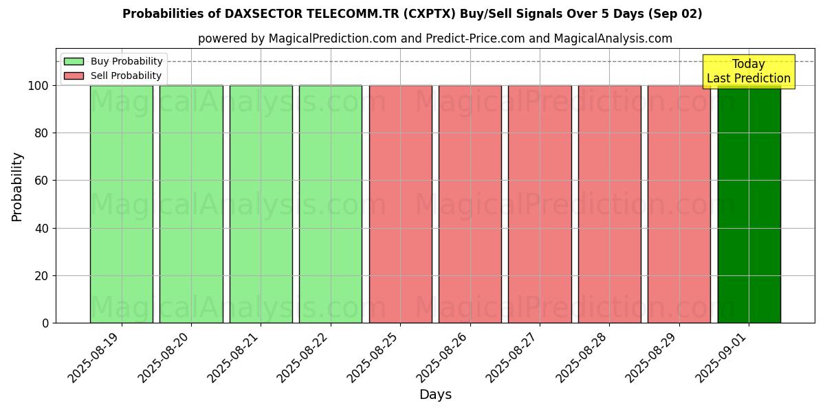 Probabilities of DAXSECTOR TELECOMM.TR (CXPTX) Buy/Sell Signals Using Several AI Models Over 5 Days (29 Aug) 