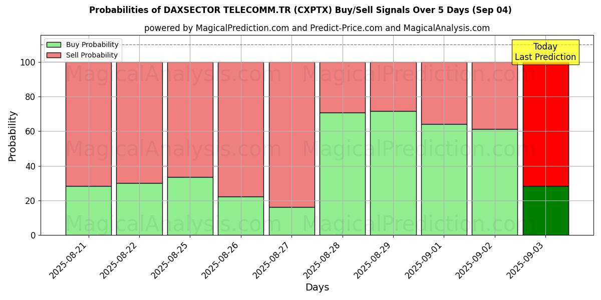 Probabilities of DAXSECTOR TELECOMM.TR (CXPTX) Buy/Sell Signals Using Several AI Models Over 5 Days (02 Sep) 