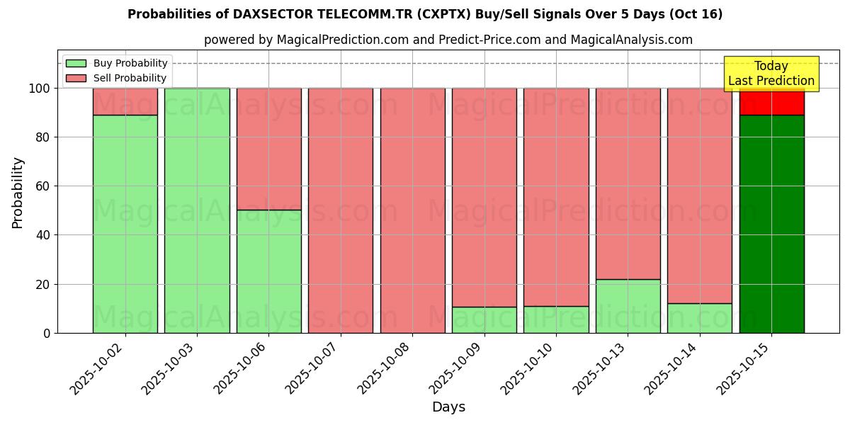 Probabilities of DAXSECTOR TELECOMM.TR (CXPTX) Buy/Sell Signals Using Several AI Models Over 10 Days (16 Oct) Probabilities of DAXSECTOR TELECOMM.TR (CXPTX) Buy/Sell Signals Using Several AI Models Over 5 Days (16 Oct)