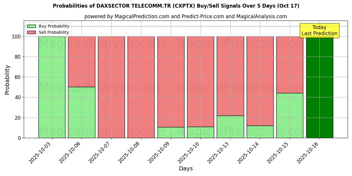 Kans van DAXSECTOR TELECOMM.TR (CXPTX) koop/verkoop signalen met verschillende AI-modellen over 10 dagen (17 Oct) Probabilities of DAXSECTOR TELECOMM.TR (CXPTX) Buy/Sell Signals Using Several AI Models Over 5 Days (17 Oct)