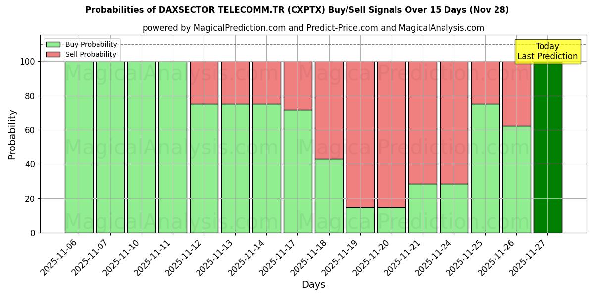 Probabilities of DAXSECTOR TELECOMM.TR (CXPTX) Buy/Sell Signals Using Several AI Models Over 5 Days (28 Nov) 