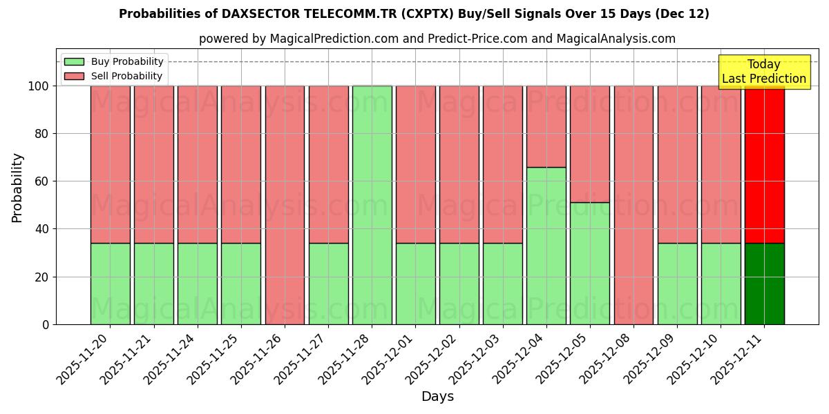 Probabilities of DAXSECTOR TELECOMM.TR (CXPTX) Buy/Sell Signals Using Several AI Models Over 5 Days (12 Dec) 