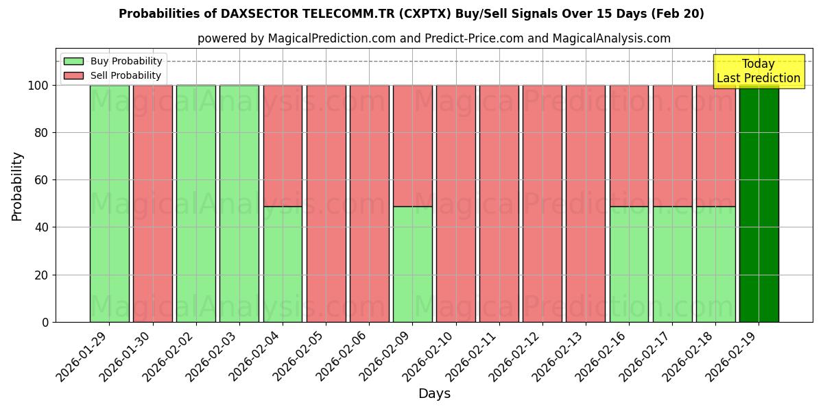 Probabilities of DAXSECTOR TELECOMM.TR (CXPTX) Buy/Sell Signals Using Several AI Models Over 5 Days (20 Feb) 