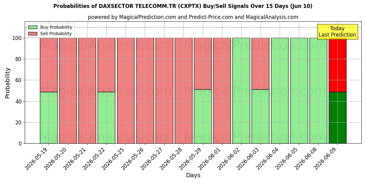 Probabilities of DAXSECTOR TELECOMM.TR (CXPTX) Buy/Sell Signals Using Several AI Models Over 5 Days (10 Jun) 