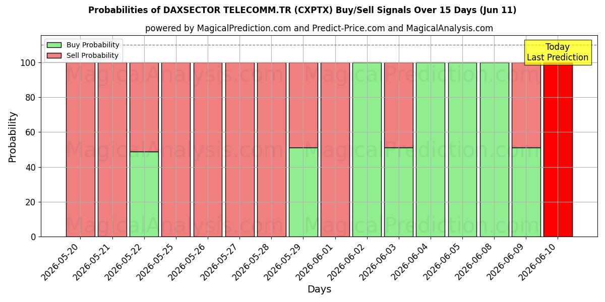 Probabilities of DAXSECTOR TELECOMM.TR (CXPTX) Buy/Sell Signals Using Several AI Models Over 5 Days (11 Jun) 