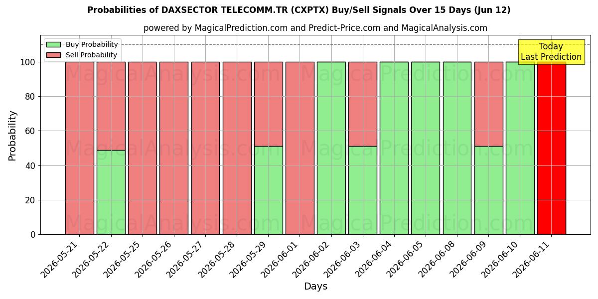 Probabilities of DAXSECTOR TELECOMM.TR (CXPTX) Buy/Sell Signals Using Several AI Models Over 5 Days (12 Jun) 