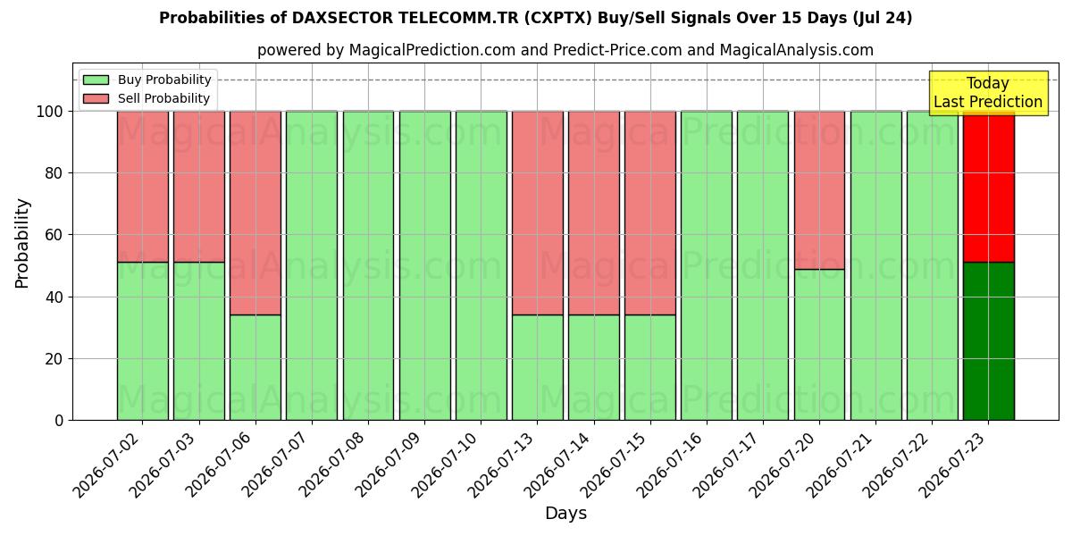 Probabilities of DAXSECTOR TELECOMM.TR (CXPTX) Buy/Sell Signals Using Several AI Models Over 5 Days (24 Jul) 