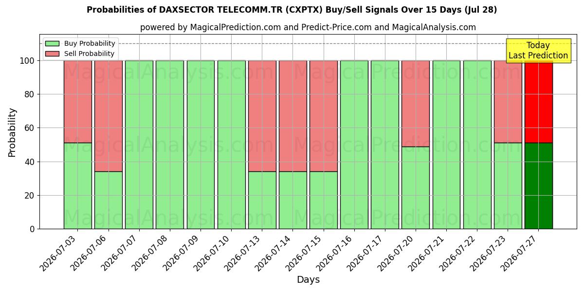 Probabilities of DAXSECTOR TELECOMM.TR (CXPTX) Buy/Sell Signals Using Several AI Models Over 5 Days (28 Jul) 